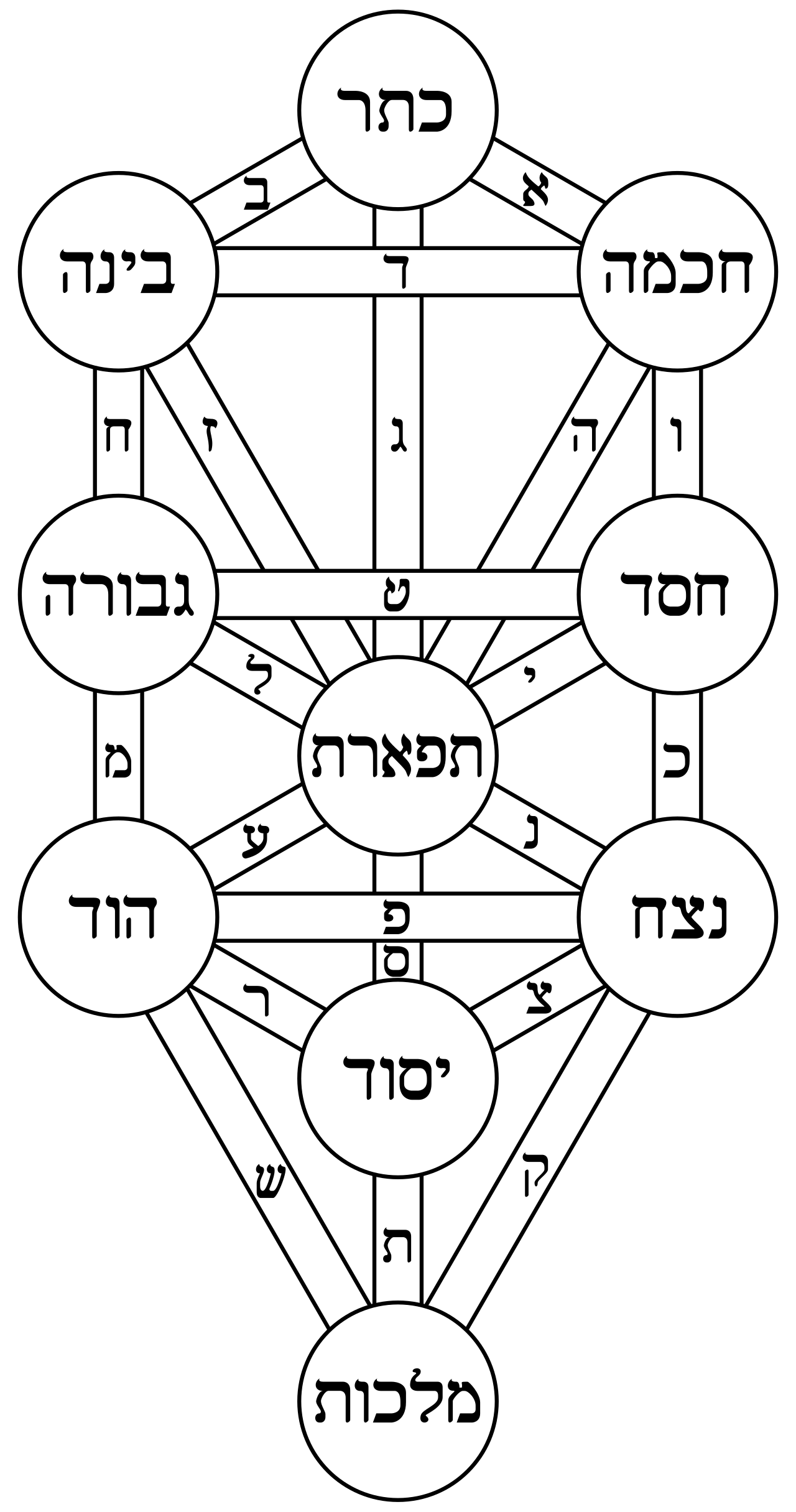 The Kabbalistic Tree of Life — Athanasius Kircher's Sephirothic diagram from Oedipus Aegyptiacus (1652), mapping the ten emanations from Ein Sof to Malkuth